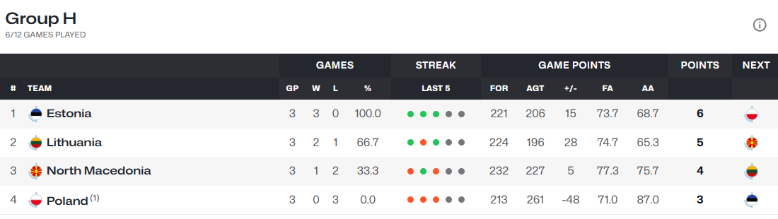 fiba.basketball/standings