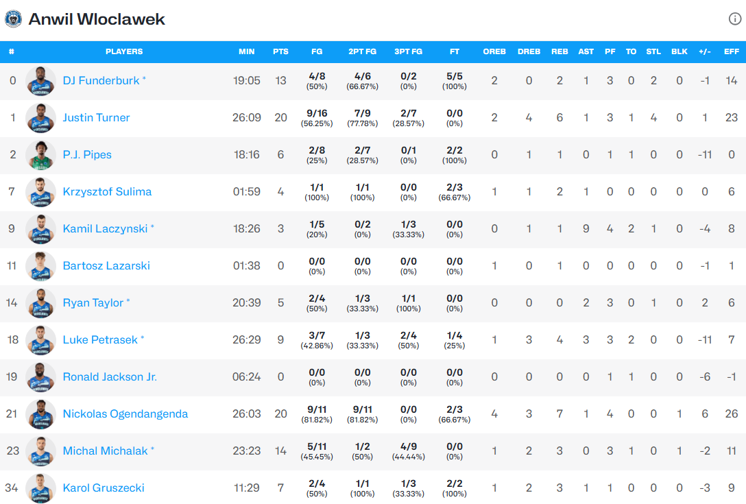 źródło: https://www.fiba.basketball/en/events/fiba-europe-cup-24-25/games/123457-FRIB-ANWIL#boxscore