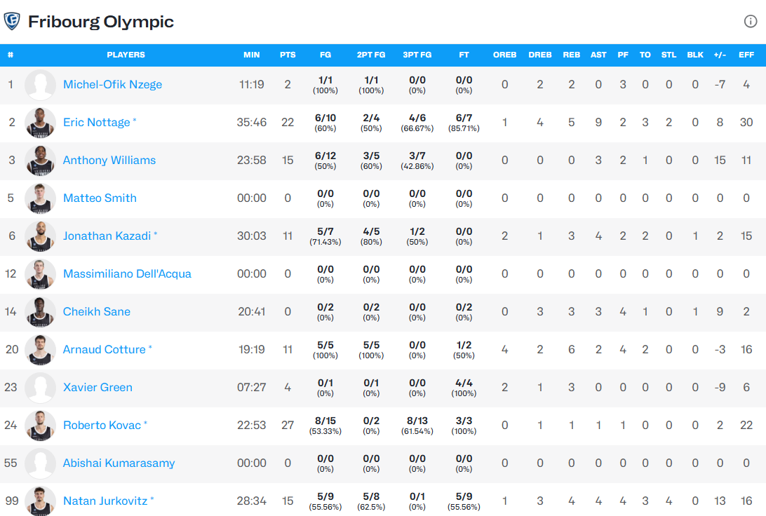 źródło: https://www.fiba.basketball/en/events/fiba-europe-cup-24-25/games/123457-FRIB-ANWIL#boxscore